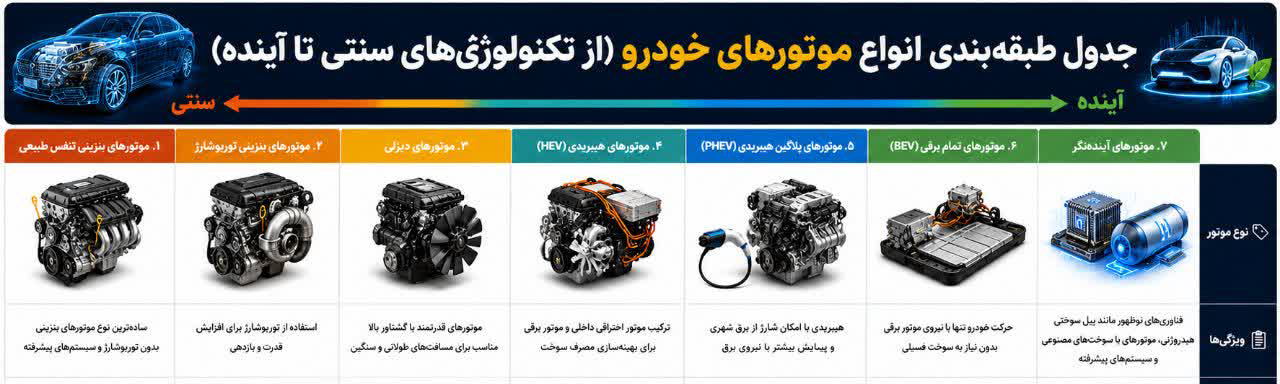 جدول طبقه‌بندی انواع موتورهای خودرو (از تکنولوژی‌های سنتی تا آینده)